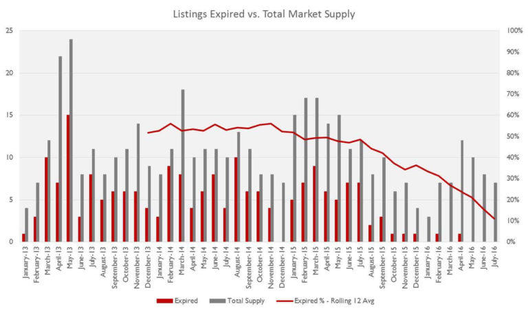 Hanover, PA Housing Market Study