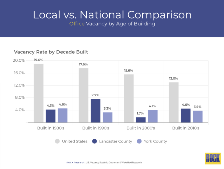 A Local vs. National Comparison:  Office Vacancy by Age of Building