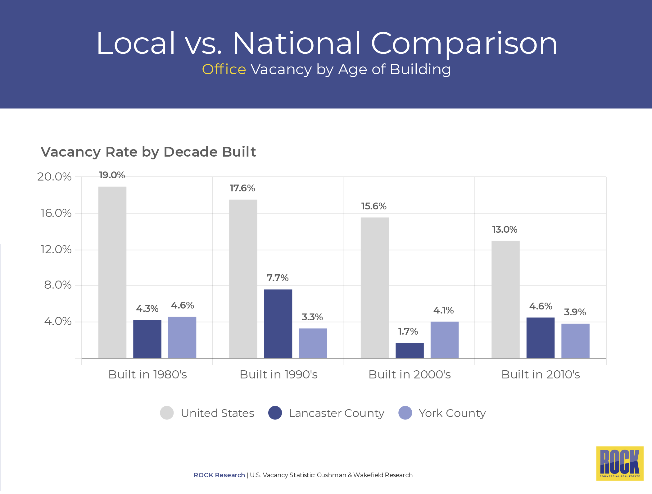 Local-vs-National-Office-Vacancy-by-Age-of-Building