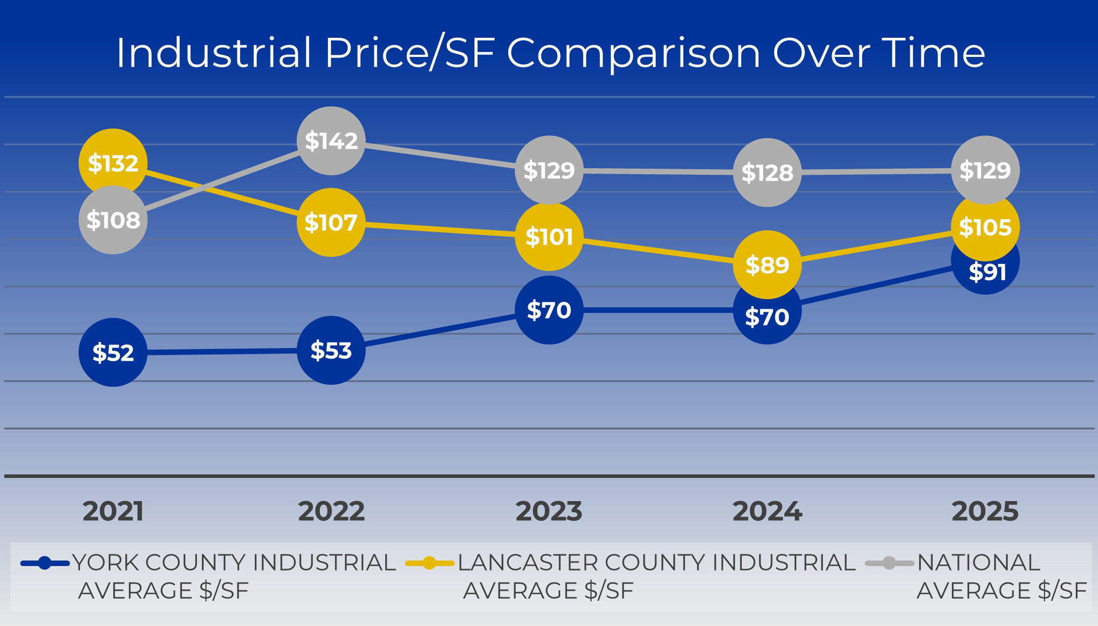 Ind Price/SF Comparison Over Time Chart